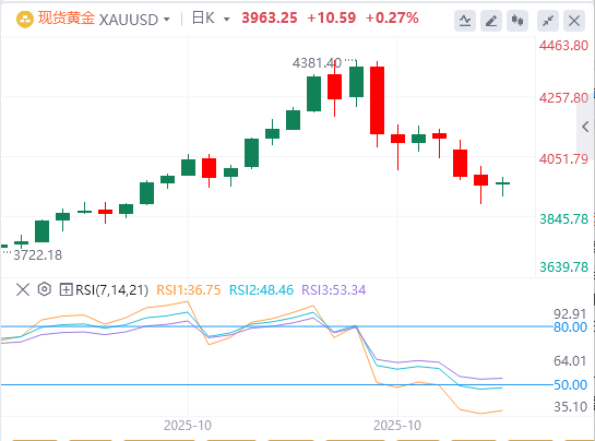 10月29日黄金白银交易走势预测:利率决议前 黄金刷新3886低点