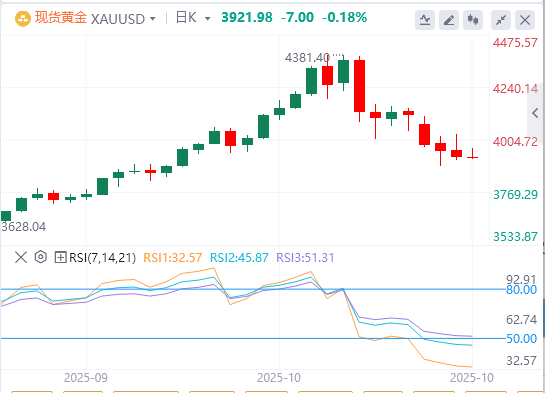 10月30日黄金白银交易走势预测:美联储放弃量化紧缩 黄金高位回落