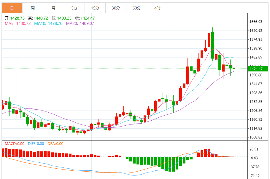 钯金价格走势图 今日最新钯金行情（2025年10月27日）