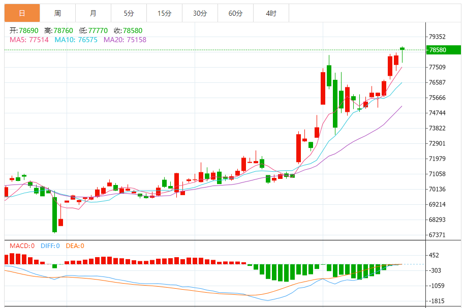 铜价格走势图 今日最新铜价行情（2025年10月28日）