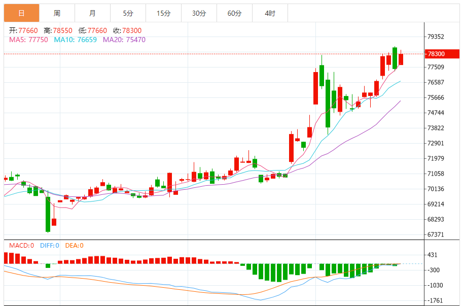 铜价格走势图 今日最新铜价行情(2025年10月29日)