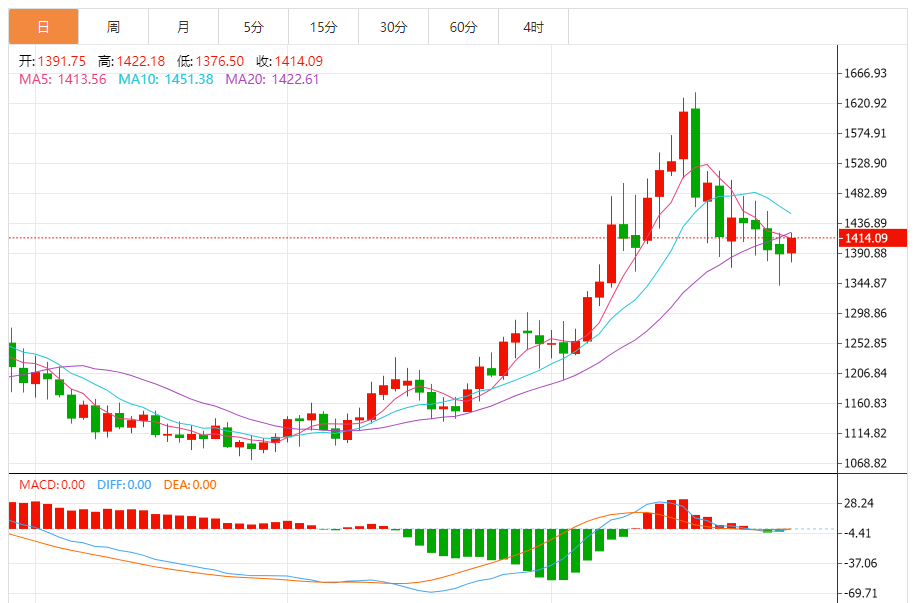 钯金价格走势图 今日最新钯金行情(2025年10月29日)