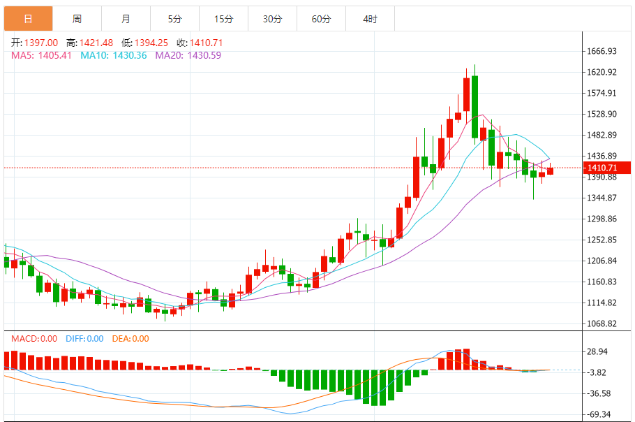 钯金价格走势图 今日最新钯金行情(2025年10月30日)
