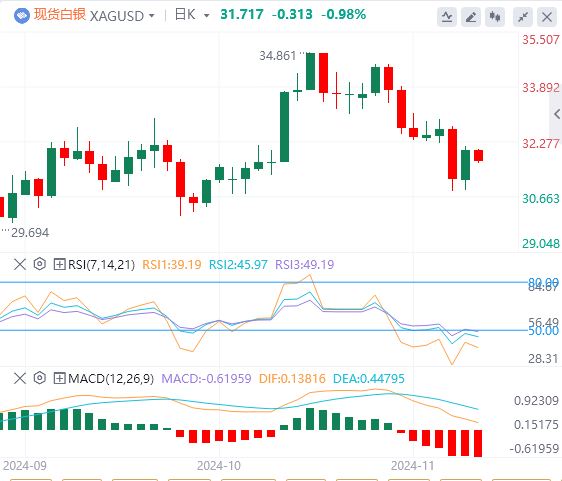 今日白银价格最新技术走势分析（2024年11月8日）