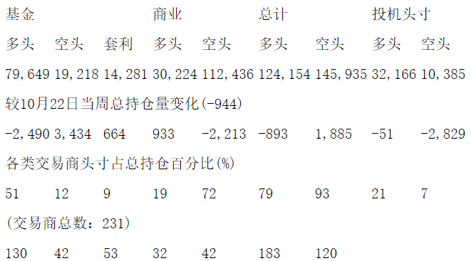 CFTC：当周COMEX白银期货持仓报告（截止10月29日）