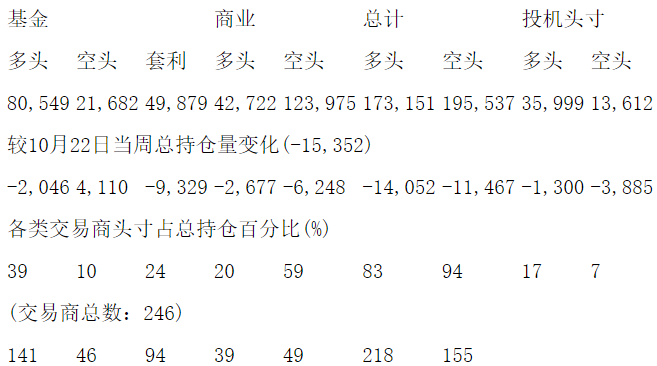 CFTC：当周COMEX白银期货和期权持仓报告（截止10月29日）