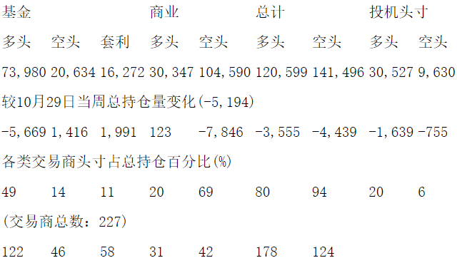 CFTC：当周COMEX白银期货持仓报告（截止11月5日）