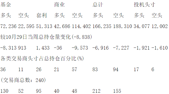 CFTC：当周COMEX白银期货和期权持仓报告（截止11月5日）