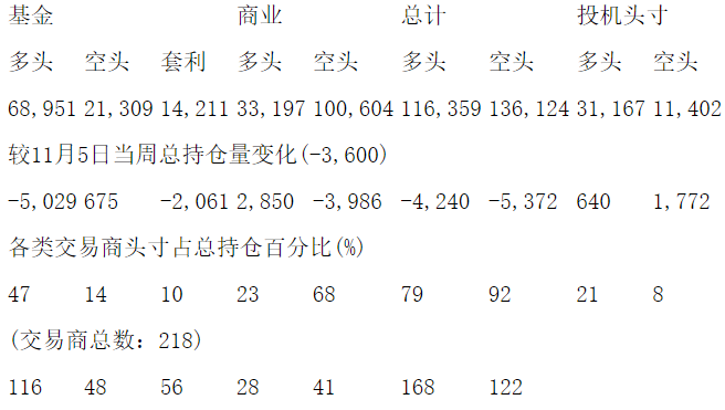 CFTC：当周COMEX白银期货持仓报告（截止11月12日）