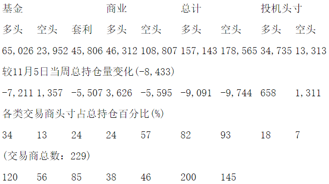 CFTC：当周COMEX白银期货和期权持仓报告（截止11月12日）