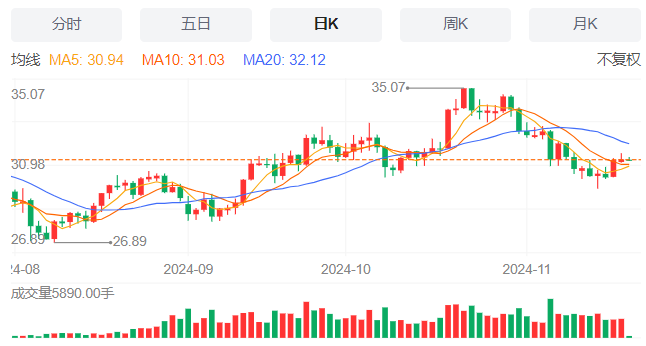 白银走势分析最新消息（2024年11月20日）