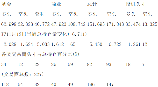 CFTC：当周COMEX白银期货和期权持仓报告（截止11月19日）