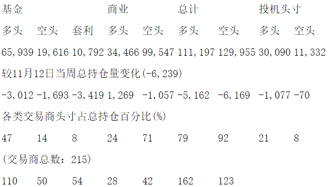 CFTC：当周COMEX白银期货持仓报告（截止11月19日）