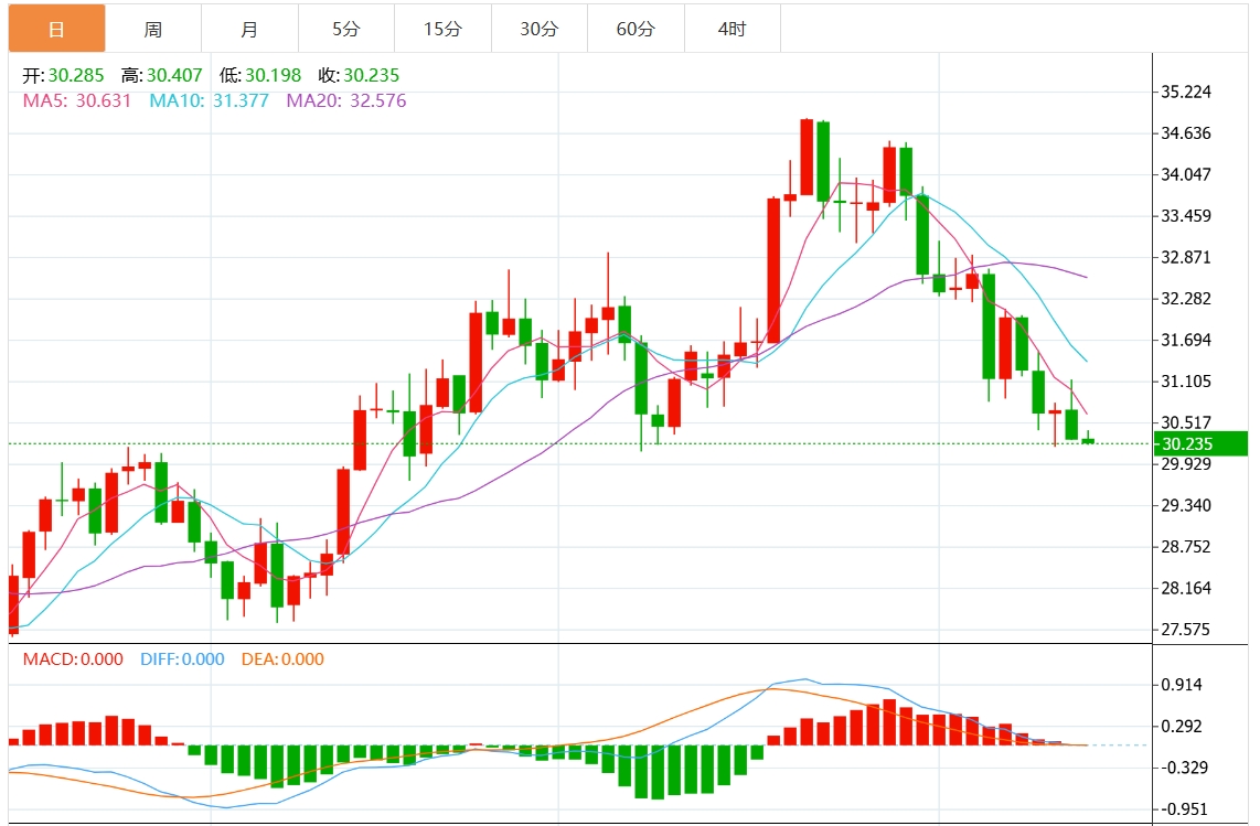 白银价格预测：在 30.50 美元附近盘整 关注美国 PCE 通胀