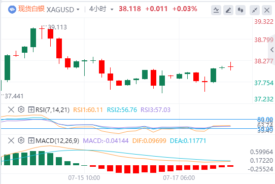 今日白银价格最新技术走势分析（2025年7月18日）