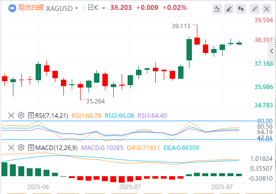 今日白银价格最新技术走势分析（2025年7月21日）