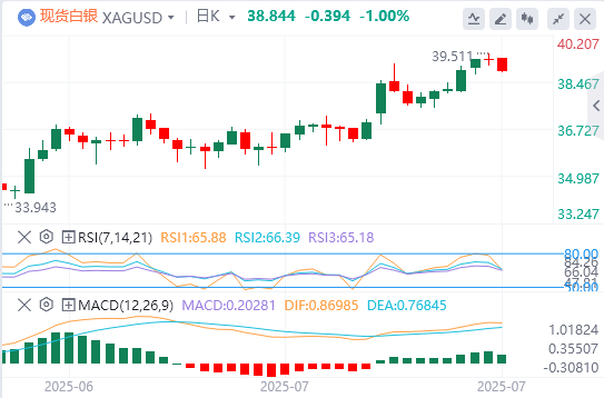 今日白银价格最新技术走势分析（2025年7月24日）