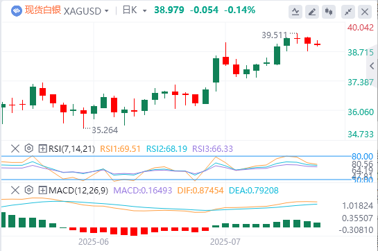 今日白银价格最新技术走势分析（2025年7月25日）