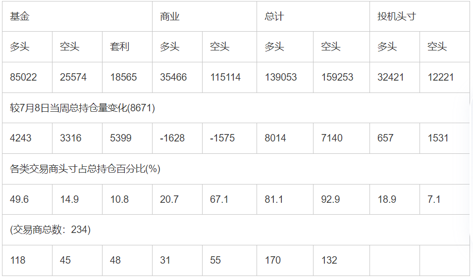 CFTC：截止7月15日当周COMEX(纽约商品期货交易所)白银期货持仓报告