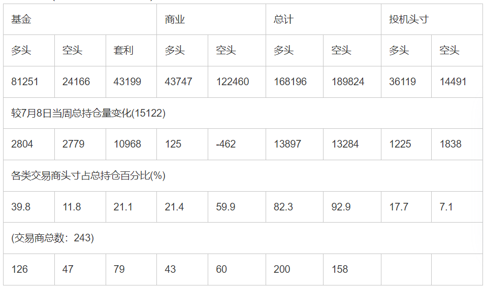 CFTC：截止7月15日当周COMEX(纽约商品期货交易所)白银期货和期权持仓报告