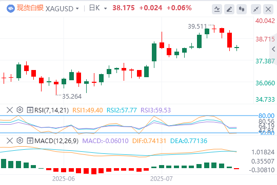 今日白银价格最新技术走势分析（2025年7月28日）