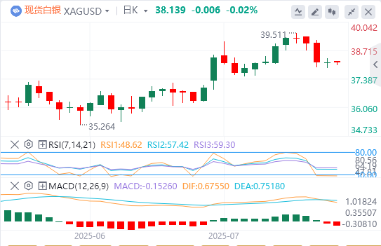 今日白银价格最新技术走势分析（2025年7月29日）