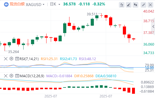 今日白银价格最新技术走势分析（2025年8月1日）