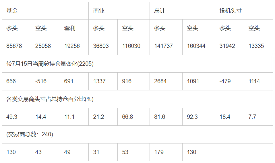 CFTC：截止7月22日当周COMEX(纽约商品期货交易所)白银期货持仓报告