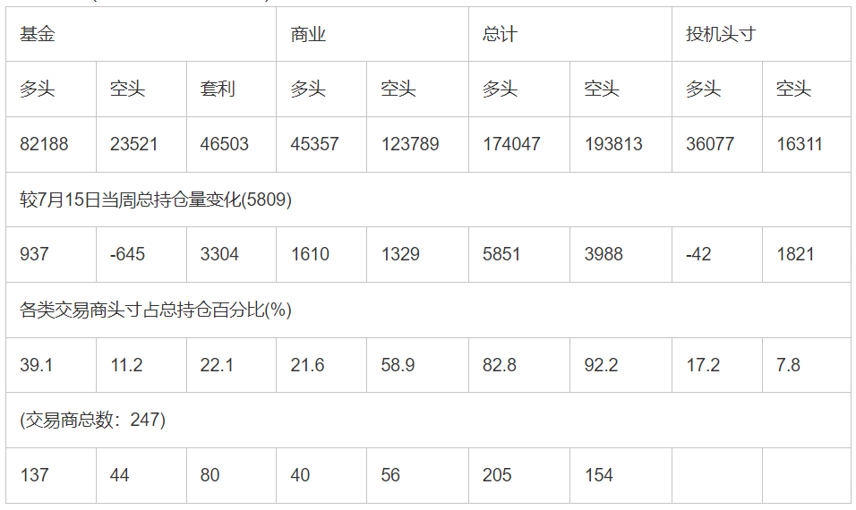 CFTC：截止7月22日当周COMEX(纽约商品期货交易所)白银期货和期权持仓报告