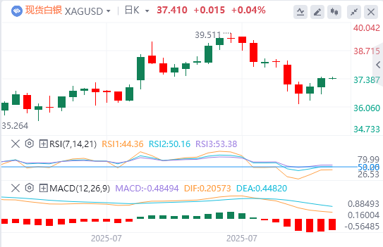 今日白银价格最新技术走势分析（2025年8月5日）