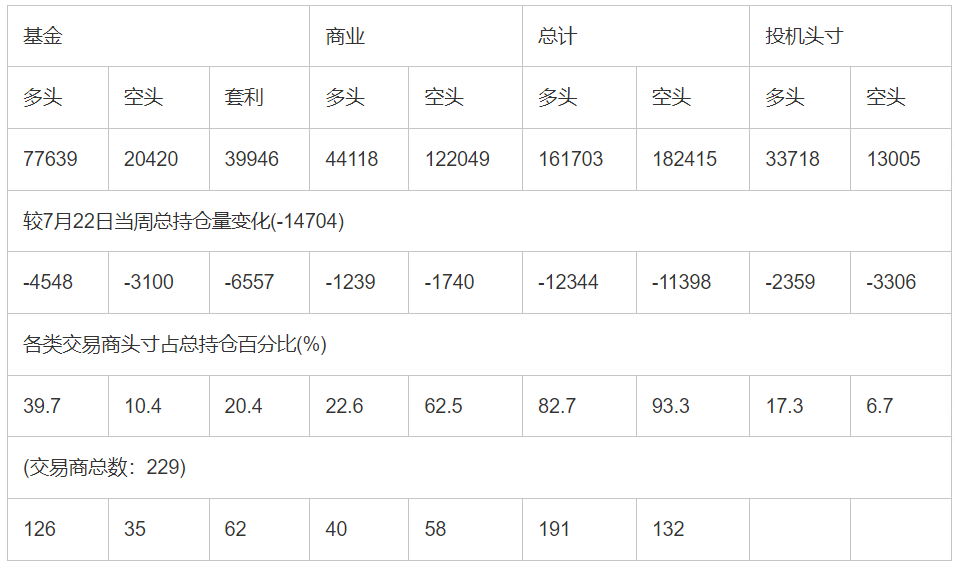 CFTC：截止7月29日当周COMEX(纽约商品期货交易所)白银期货和期权持仓报告