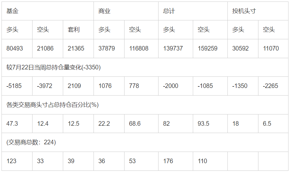 CFTC：截止7月29日当周COMEX(纽约商品期货交易所)白银期货持仓报告