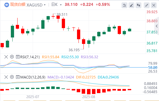 今日白银价格最新技术走势分析（2025年8月13日）