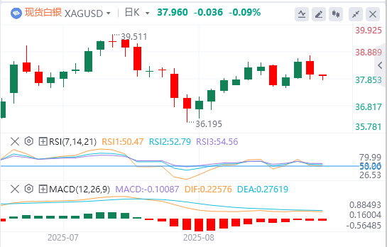 今日白银价格最新技术走势分析（2025年8月15日）