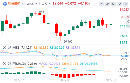 今日白银价格最新技术走势分析（2025年8月18日）