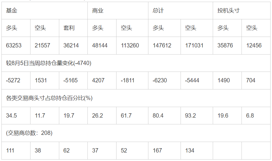 CFTC：截止8月12日当周COMEX(纽约商品期货交易所)白银期货和期权持仓报告