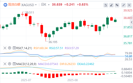 今日白银价格最新技术走势分析（2025年8月26日）