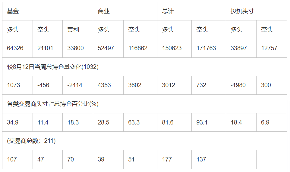 CFTC：截止8月19日当周COMEX(纽约商品期货交易所)白银期货和期权持仓报告