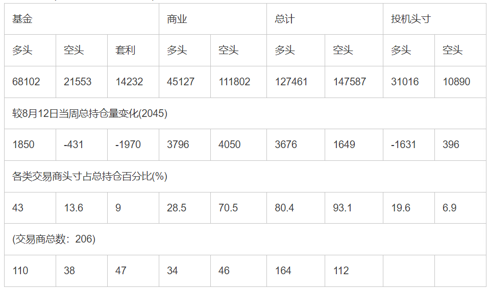 CFTC：截止8月19日当周COMEX(纽约商品期货交易所)白银期货持仓报告