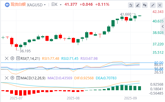 今日白银价格最新技术走势分析（2025年9月9日）