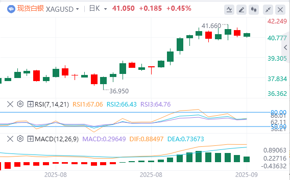 今日白银价格最新技术走势分析（2025年9月10日）