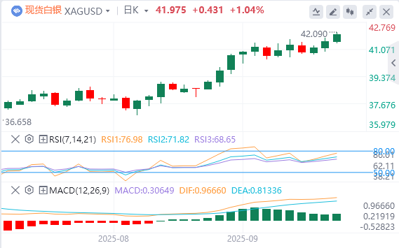 今日白银价格最新技术走势分析（2025年9月12日）