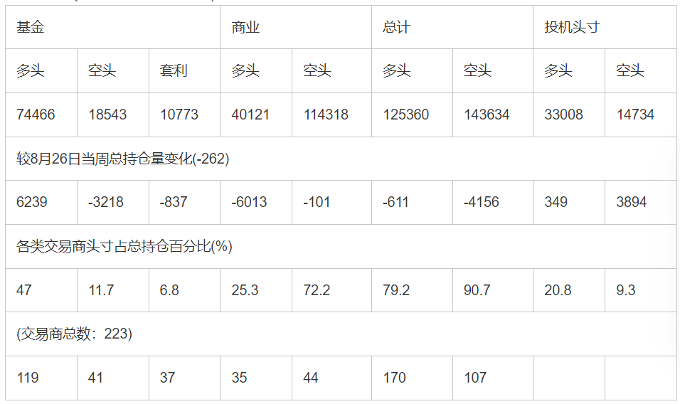 CFTC：截止9月2日当周COMEX(纽约商品期货交易所)白银期货持仓报告