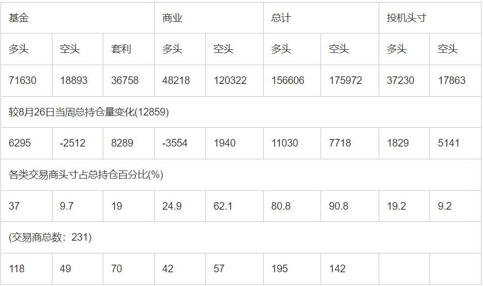 CFTC：截止9月2日当周COMEX(纽约商品期货交易所)白银期货和期权持仓报告