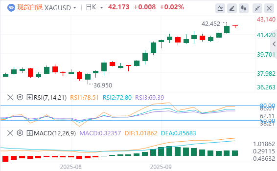 今日白银价格最新技术走势分析（2025年9月15日）