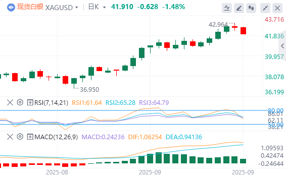 今日白银价格最新技术走势分析（2025年9月17日）