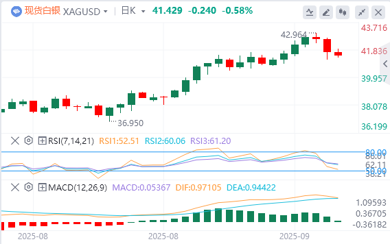 今日白银价格最新技术走势分析（2025年9月18日）