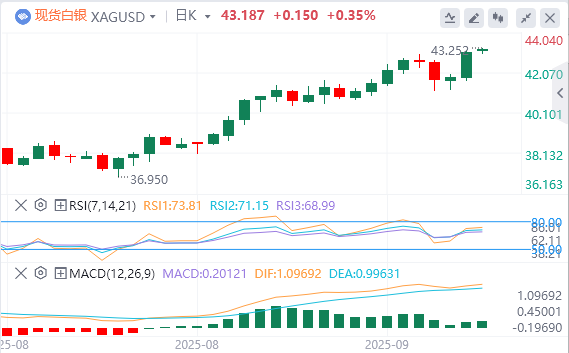 今日白银价格最新技术走势分析（2025年9月22日）