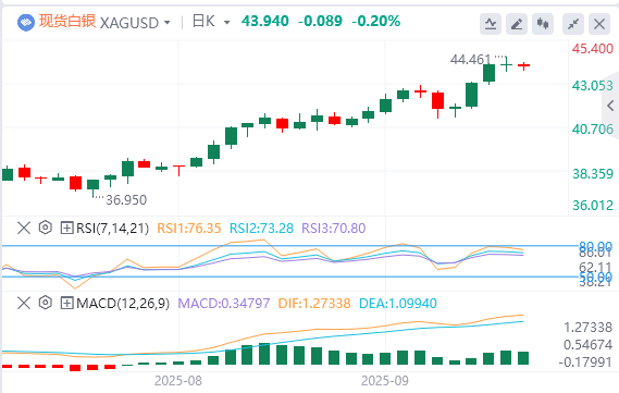 今日白银价格最新技术走势分析（2025年9月24日）