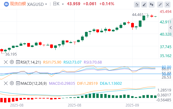 今日白银价格最新技术走势分析（2025年9月25日）